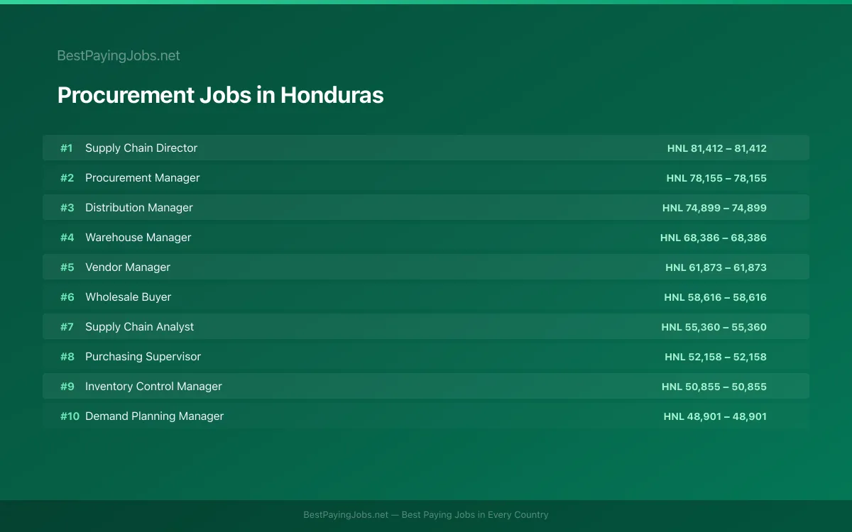 Procurement salary data for Honduras Highest paying Procurement jobs in Honduras