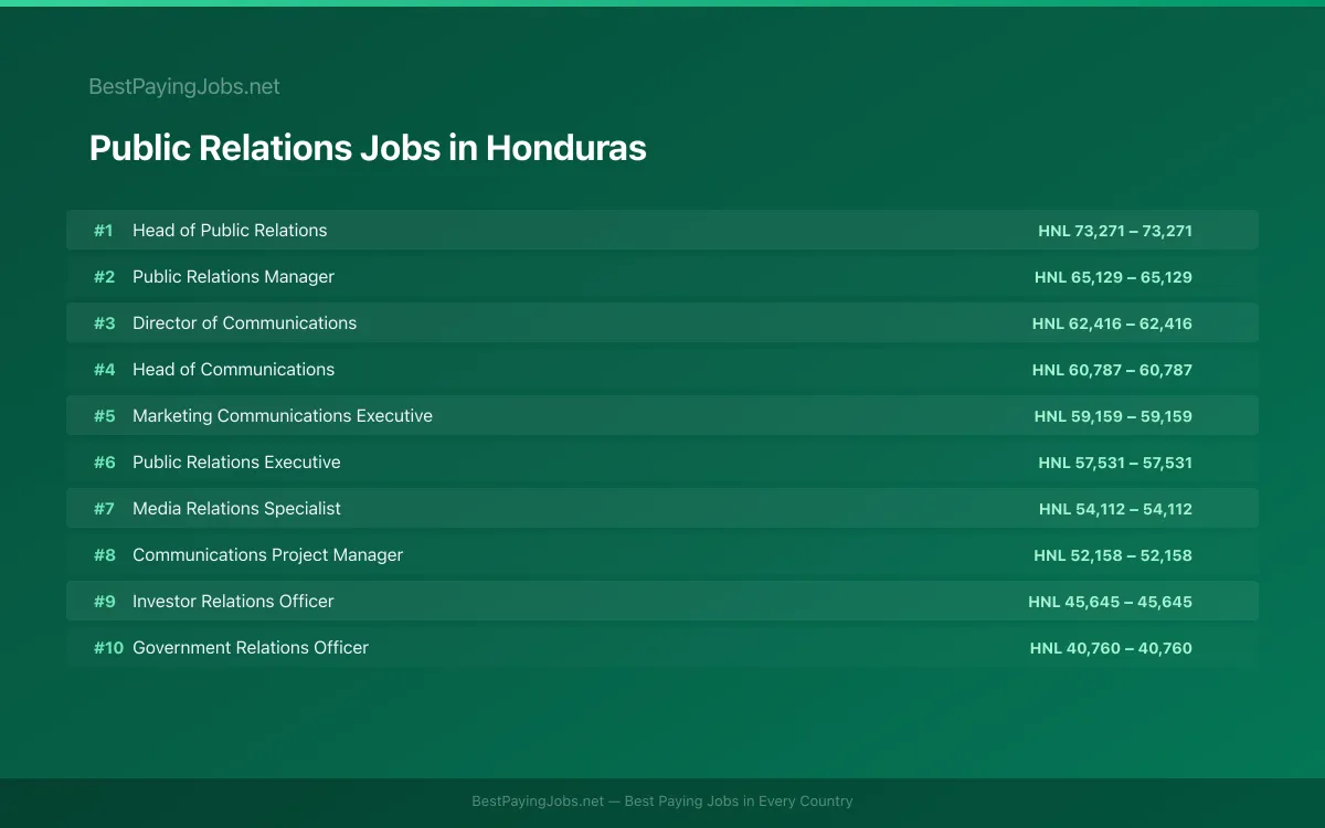Public Relations salary data for Honduras Highest paying Public Relations jobs in Honduras