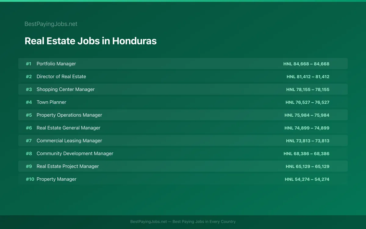 Real Estate salary data for Honduras Highest paying Real Estate jobs in Honduras