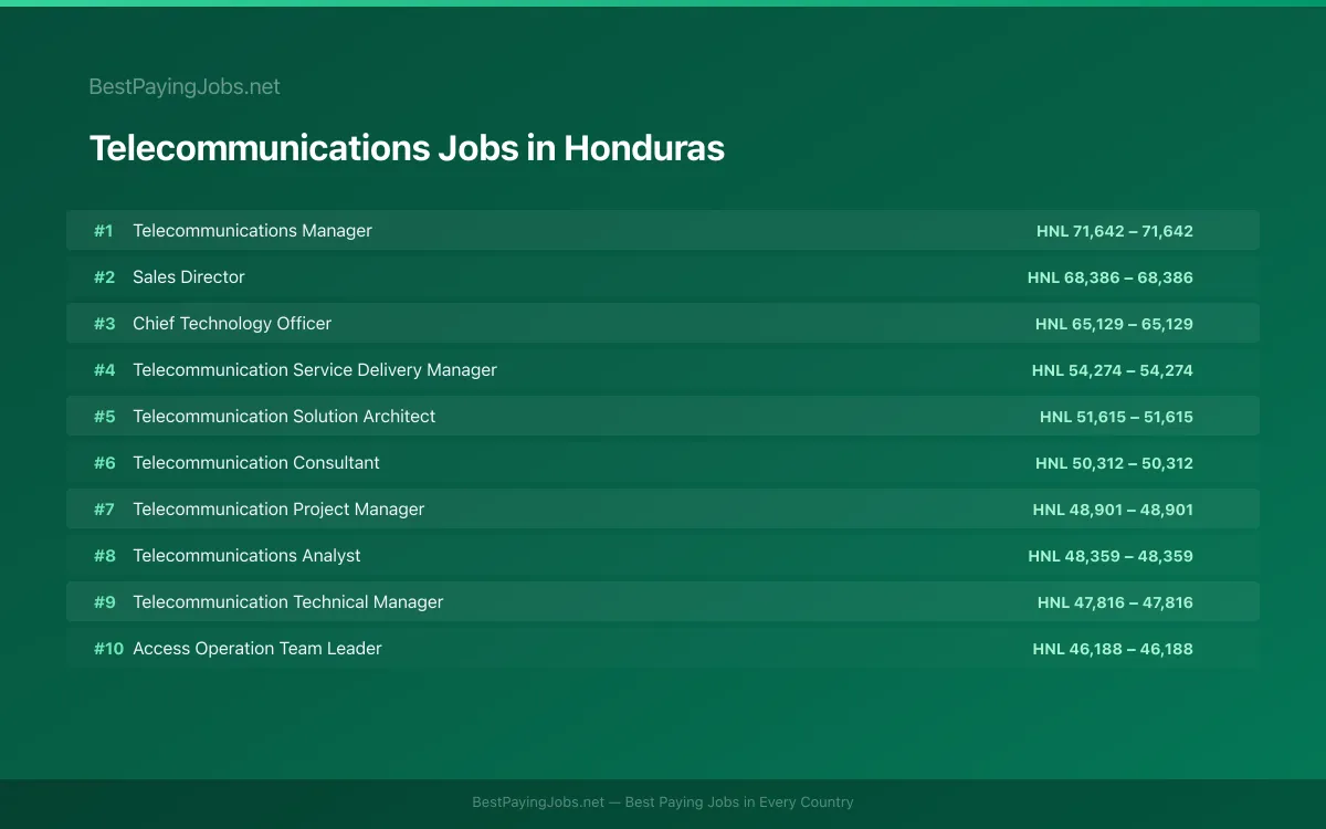 Telecommunications salary data for Honduras Highest paying Telecommunications jobs in Honduras