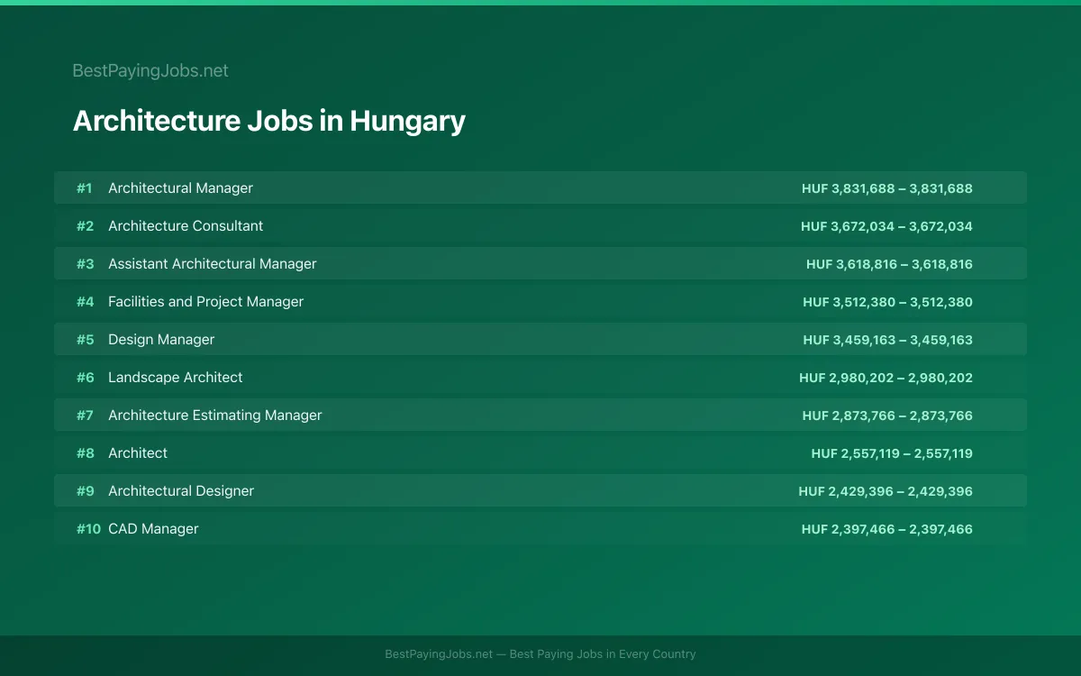 Architecture salary data for Hungary Highest paying Architecture jobs in Hungary