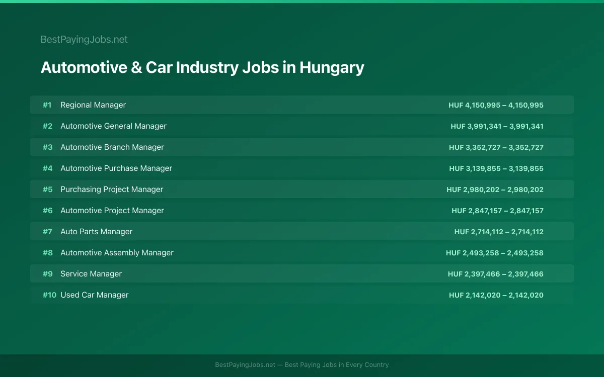 Automotive & Car Industry salary data for Hungary Highest paying Automotive & Car Industry jobs in Hungary