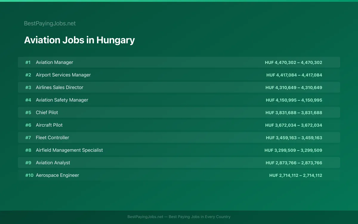 Aviation salary data for Hungary Highest paying Aviation jobs in Hungary