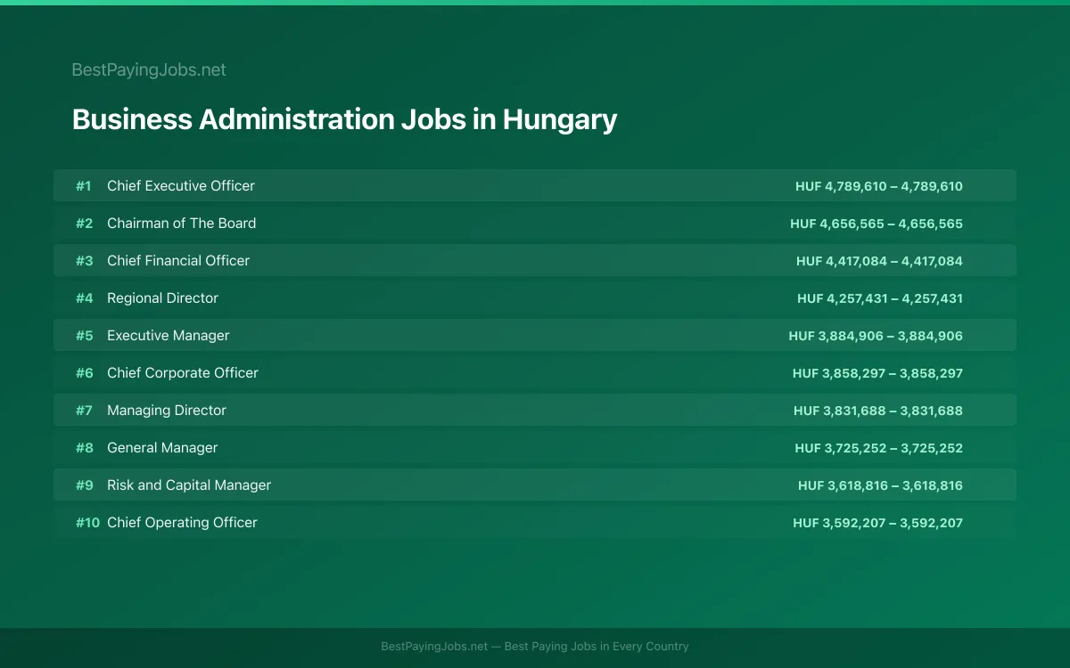 Business Administration salary data for Hungary Highest paying Business Administration jobs in Hungary