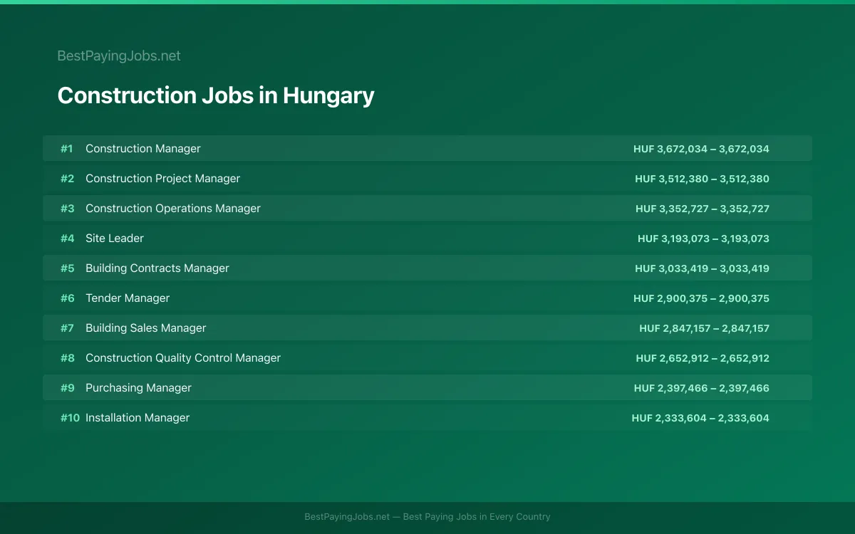 Construction salary data for Hungary Highest paying Construction jobs in Hungary