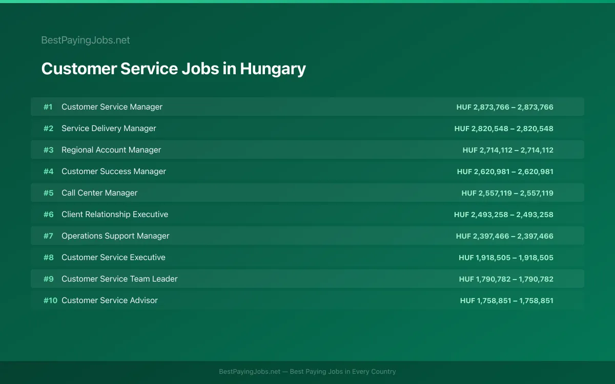 Customer Service salary data for Hungary Highest paying Customer Service jobs in Hungary
