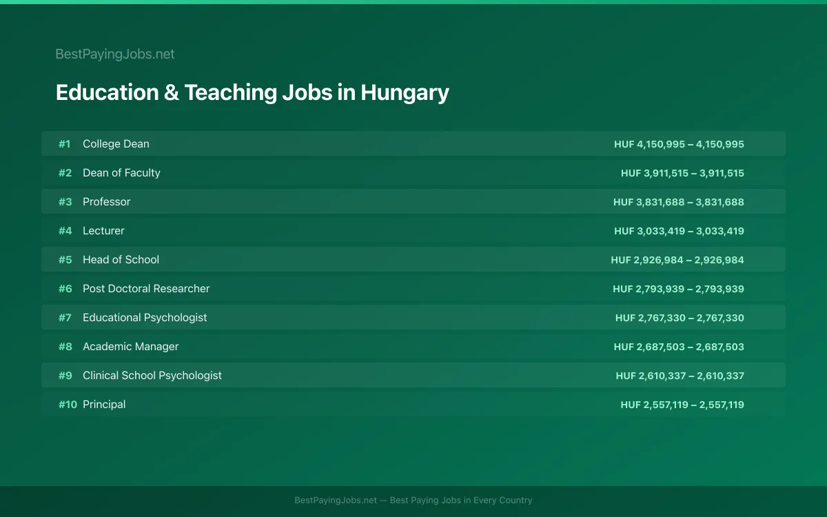 Education & Teaching salary data for Hungary Highest paying Education & Teaching jobs in Hungary