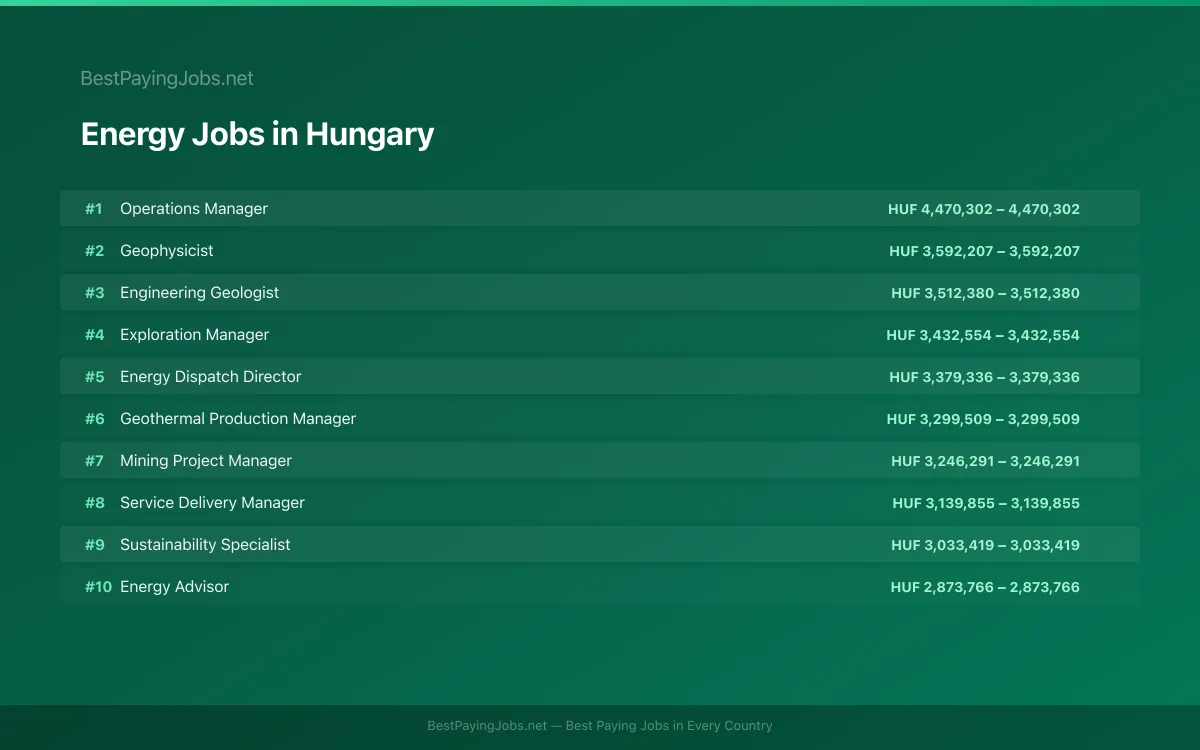 Energy salary data for Hungary Highest paying Energy jobs in Hungary