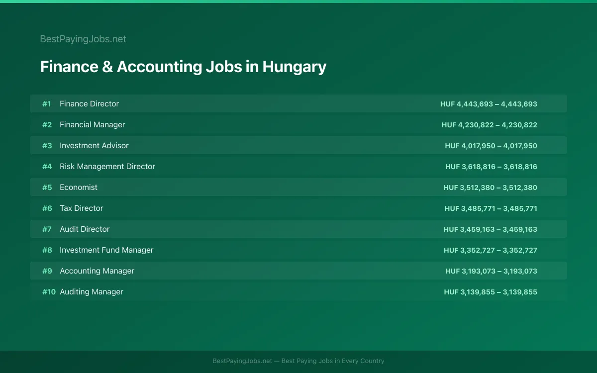 Finance & Accounting salary data for Hungary Highest paying Finance & Accounting jobs in Hungary