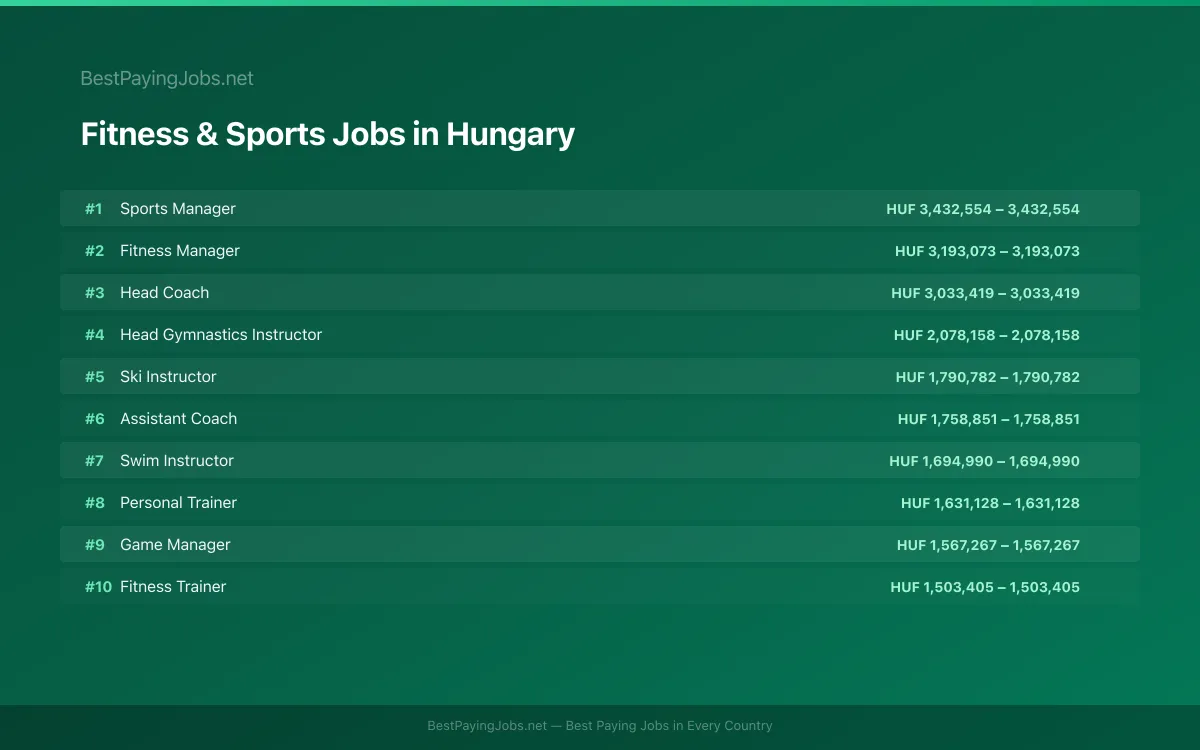 Fitness & Sports salary data for Hungary Highest paying Fitness & Sports jobs in Hungary