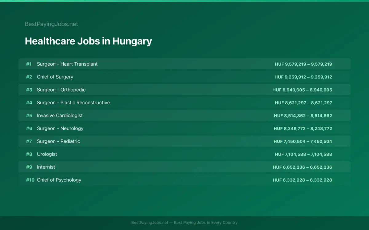 Healthcare salary data for Hungary Highest paying Healthcare jobs in Hungary