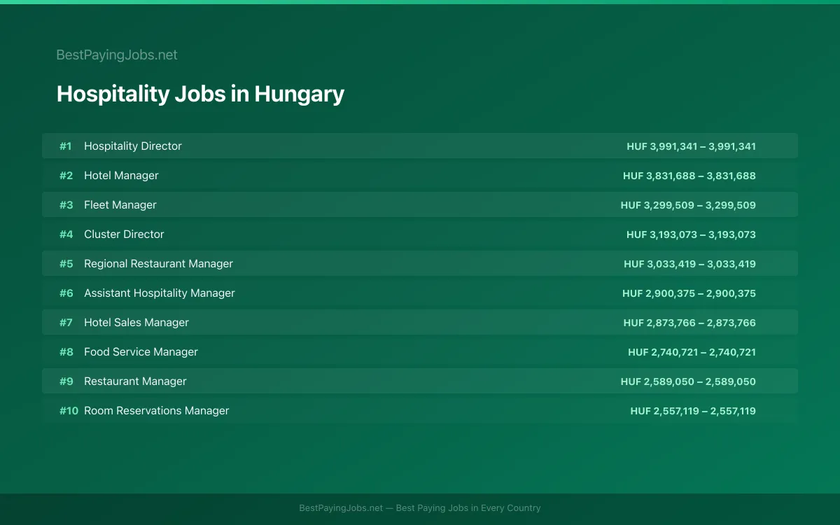 Hospitality salary data for Hungary Highest paying Hospitality jobs in Hungary