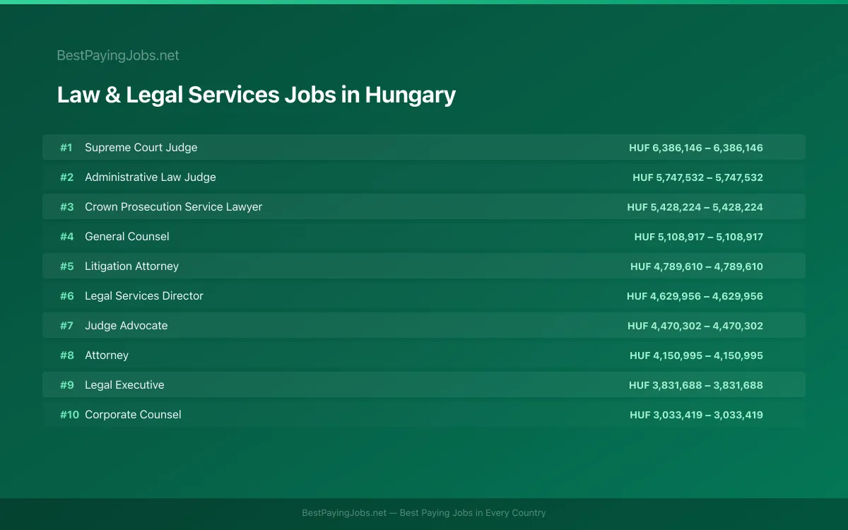 Law & Legal Services salary data for Hungary Highest paying Law & Legal Services jobs in Hungary