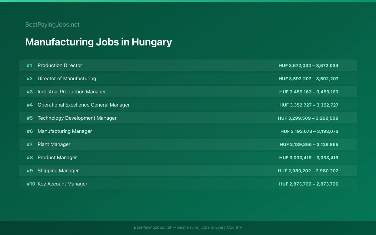 Manufacturing salary data for Hungary Highest paying Manufacturing jobs in Hungary