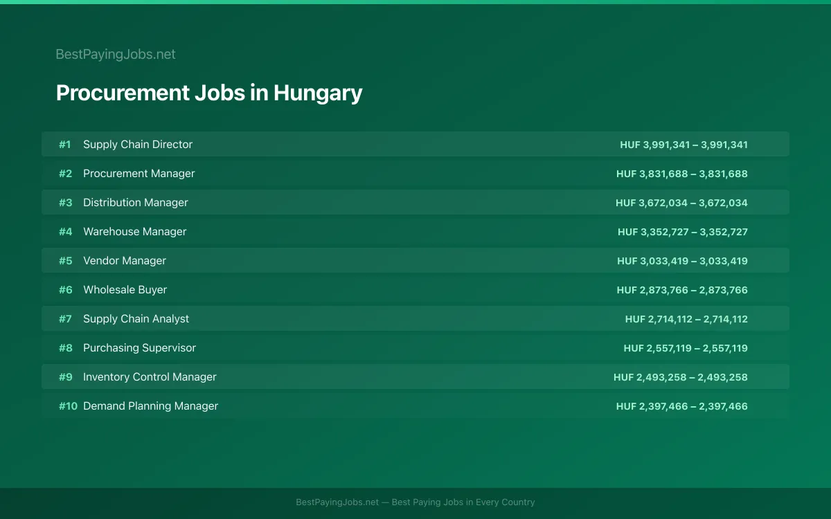Procurement salary data for Hungary Highest paying Procurement jobs in Hungary