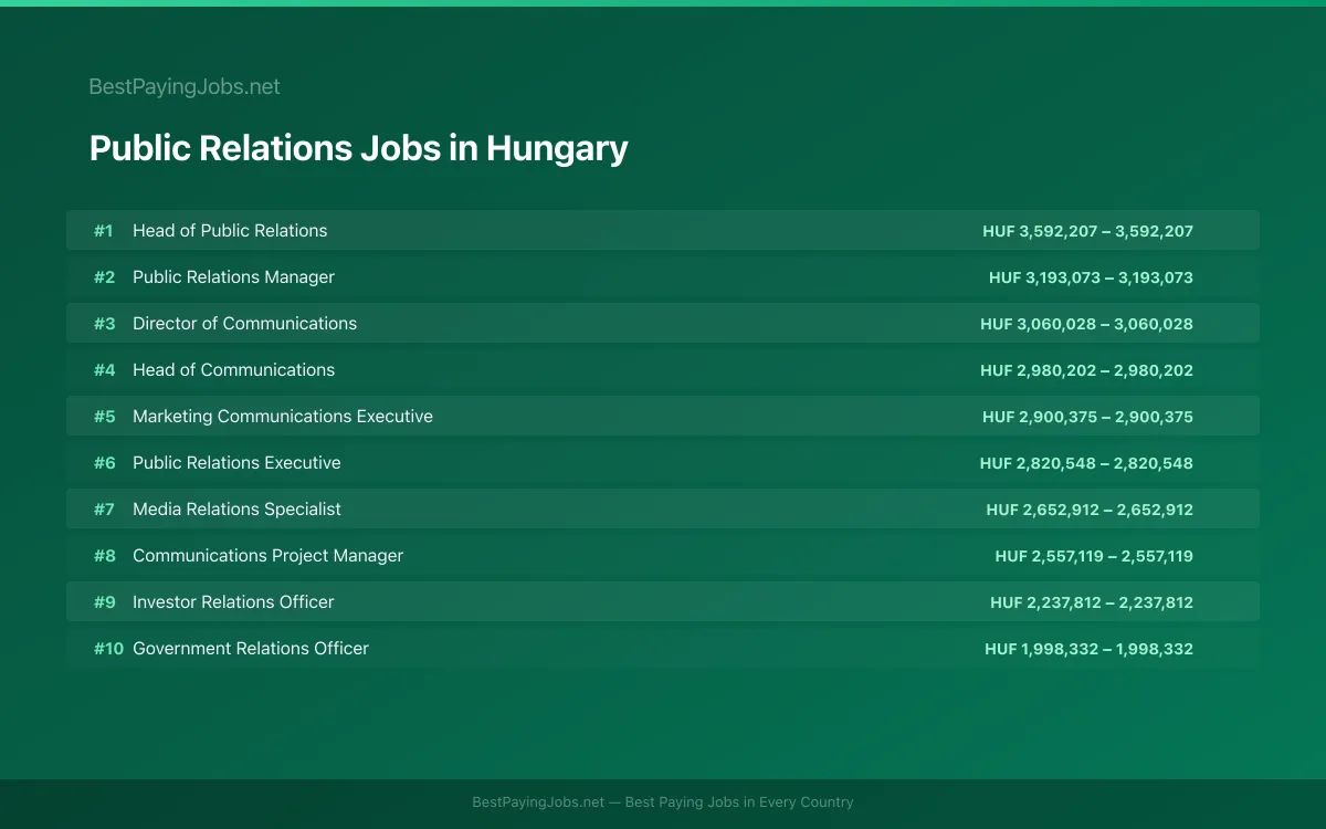 Public Relations salary data for Hungary Highest paying Public Relations jobs in Hungary
