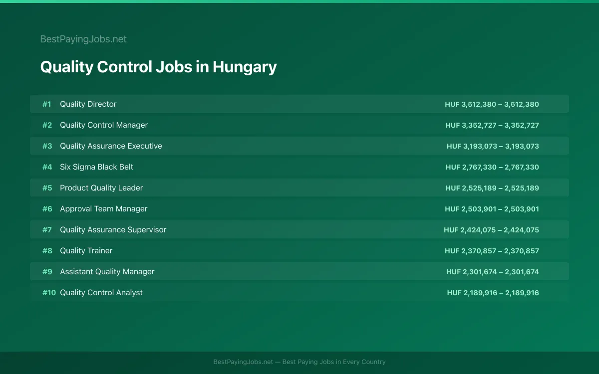 Quality Control salary data for Hungary Highest paying Quality Control jobs in Hungary
