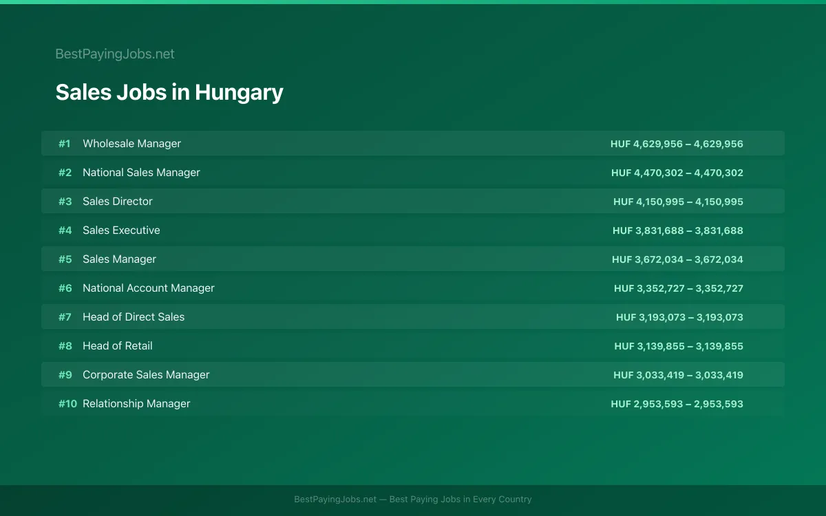 Sales salary data for Hungary Highest paying Sales jobs in Hungary