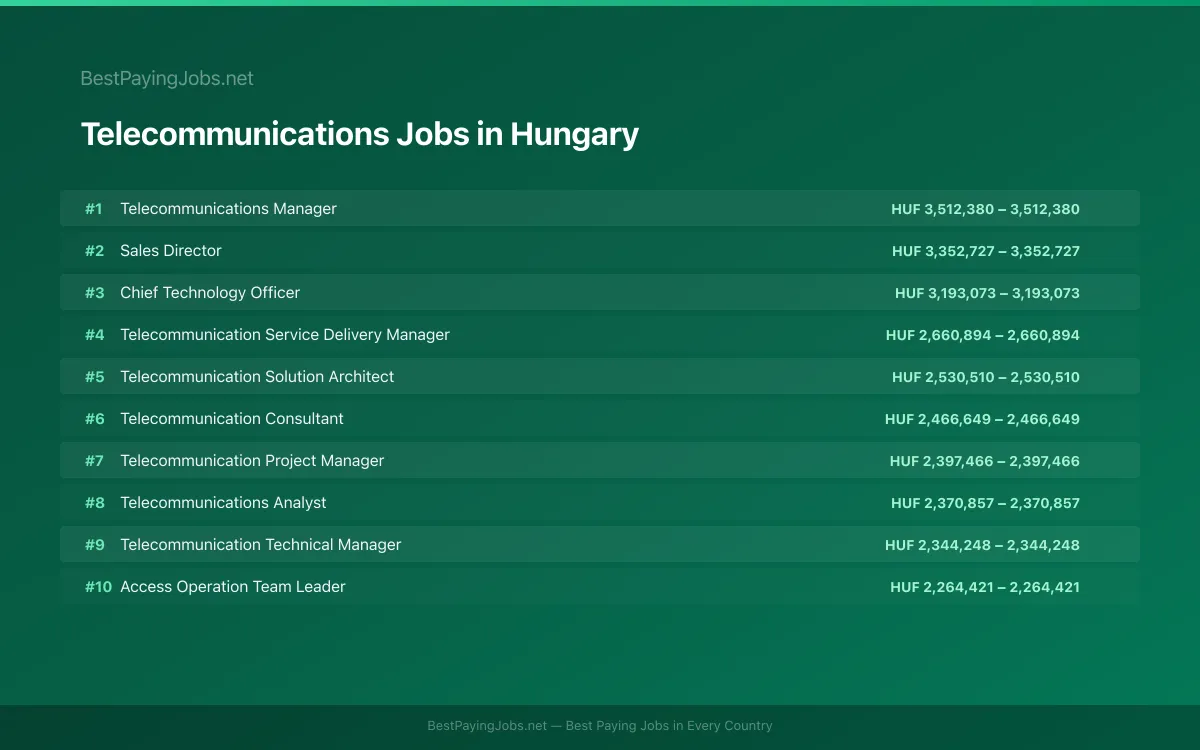 Telecommunications salary data for Hungary Highest paying Telecommunications jobs in Hungary