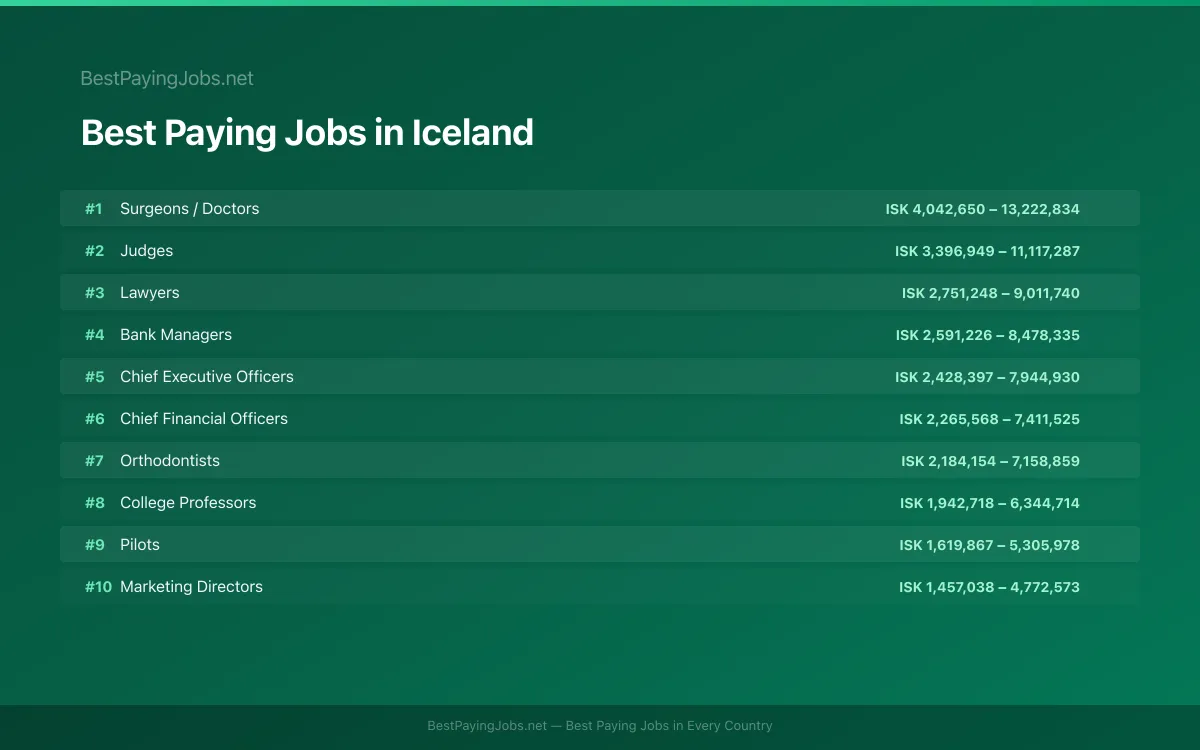 Best paying jobs in Iceland — top careers and salaries