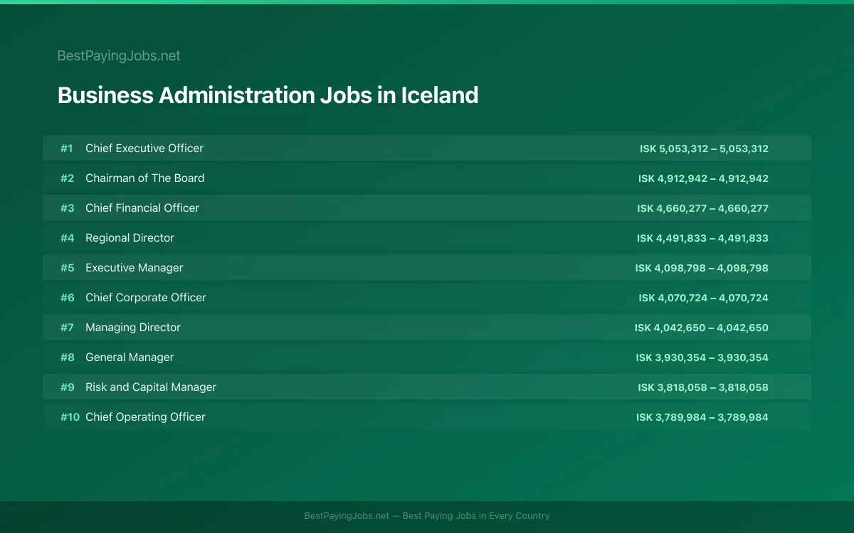 Highest paying Business Administration jobs in Iceland