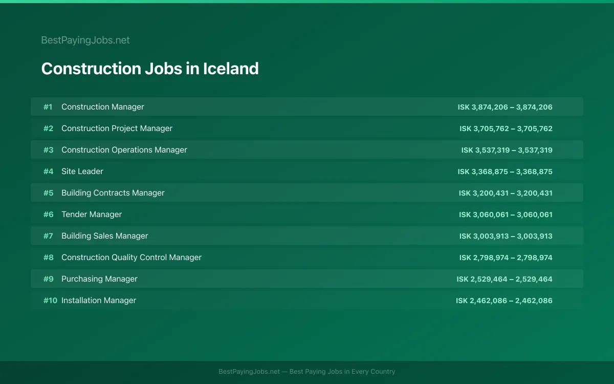 Highest paying Construction jobs in Iceland