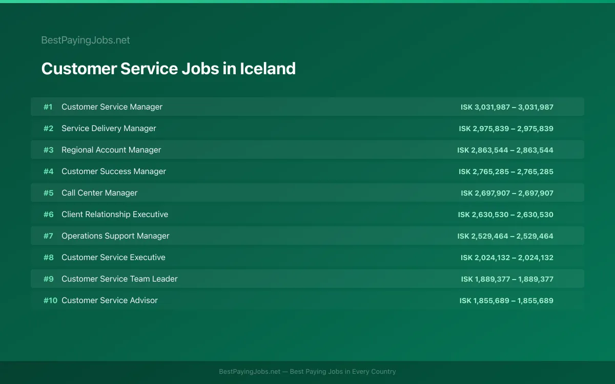 Highest paying Customer Service jobs in Iceland