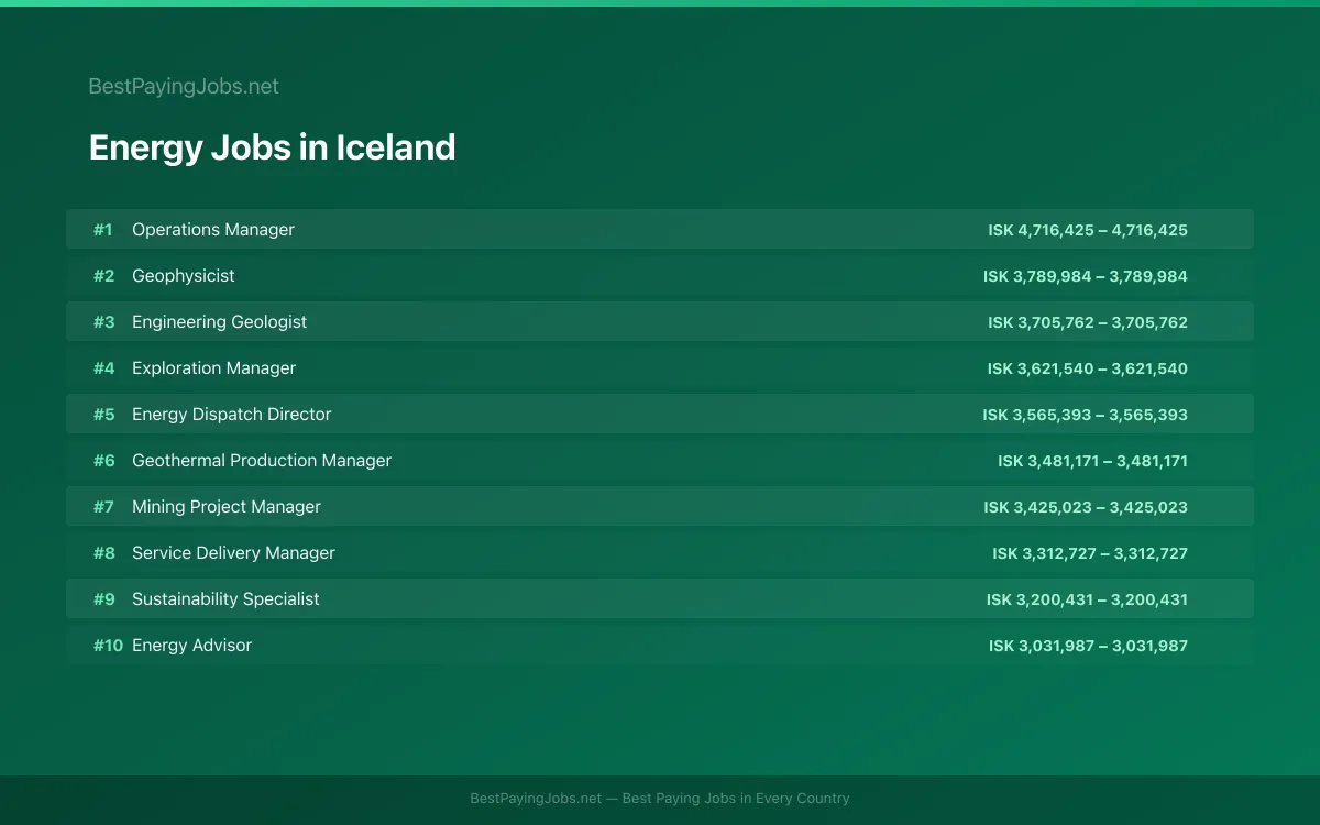 Highest paying Energy jobs in Iceland