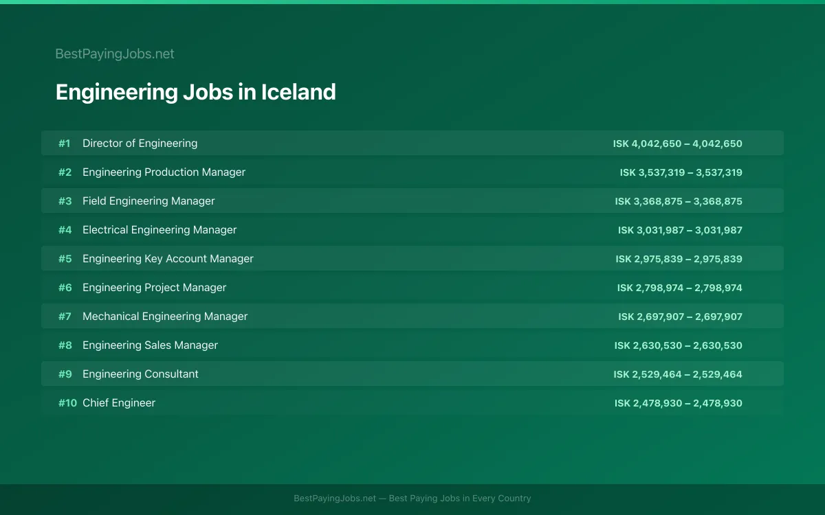 Highest paying Engineering jobs in Iceland