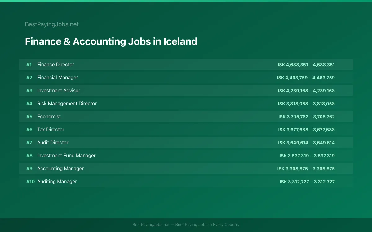 Highest paying Finance & Accounting jobs in Iceland