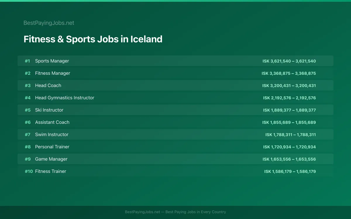 Highest paying Fitness & Sports jobs in Iceland