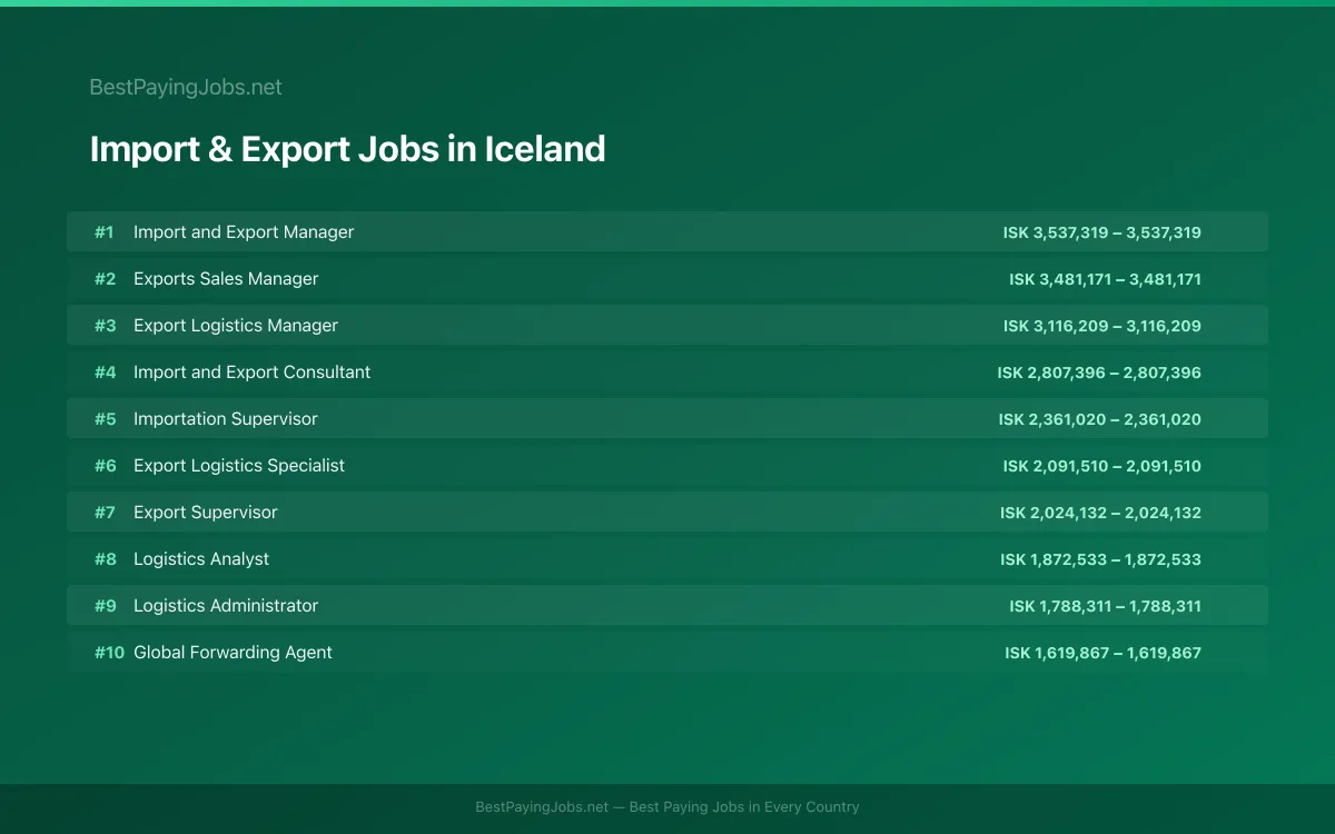 Highest paying Import & Export jobs in Iceland