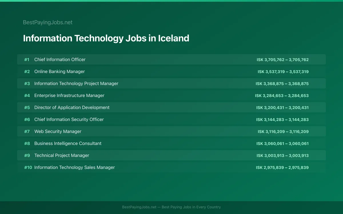 Highest paying Information Technology jobs in Iceland