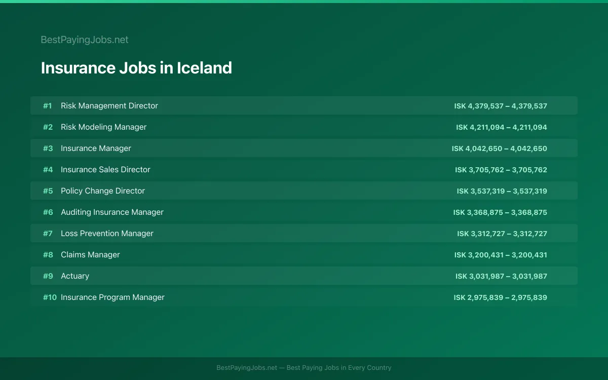 Highest paying Insurance jobs in Iceland