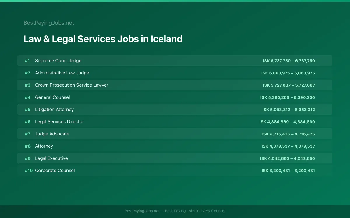 Highest paying Law & Legal Services jobs in Iceland