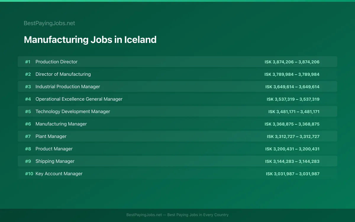 Highest paying Manufacturing jobs in Iceland