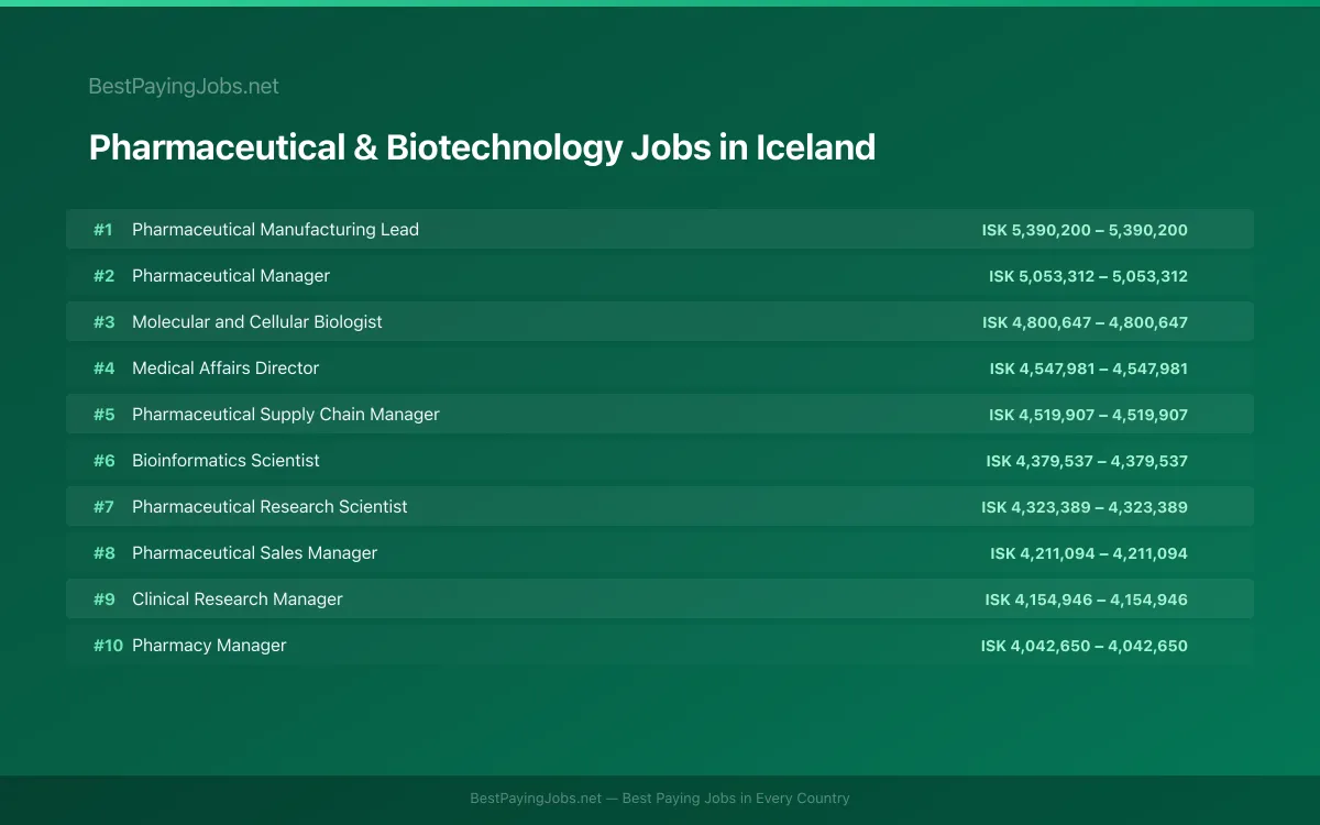 Highest paying Pharmaceutical & Biotechnology jobs in Iceland