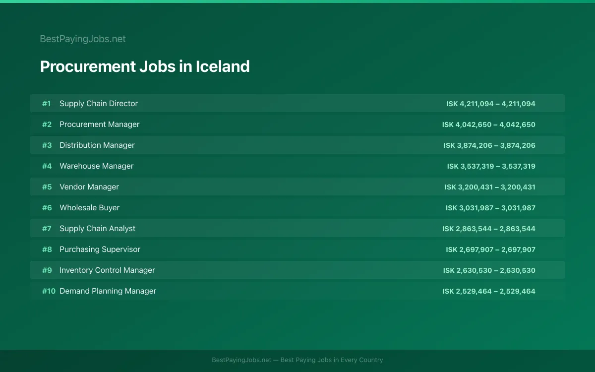 Highest paying Procurement jobs in Iceland