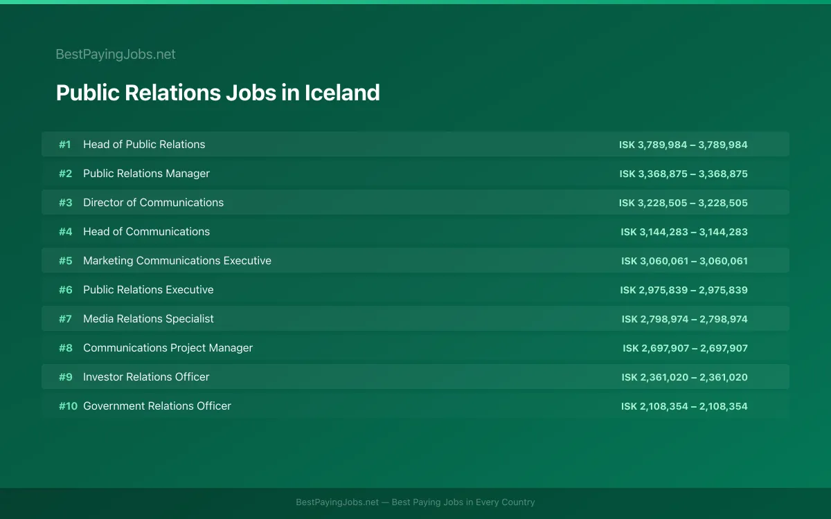 Highest paying Public Relations jobs in Iceland