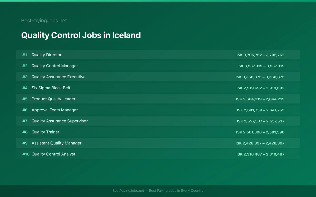 Highest paying Quality Control jobs in Iceland