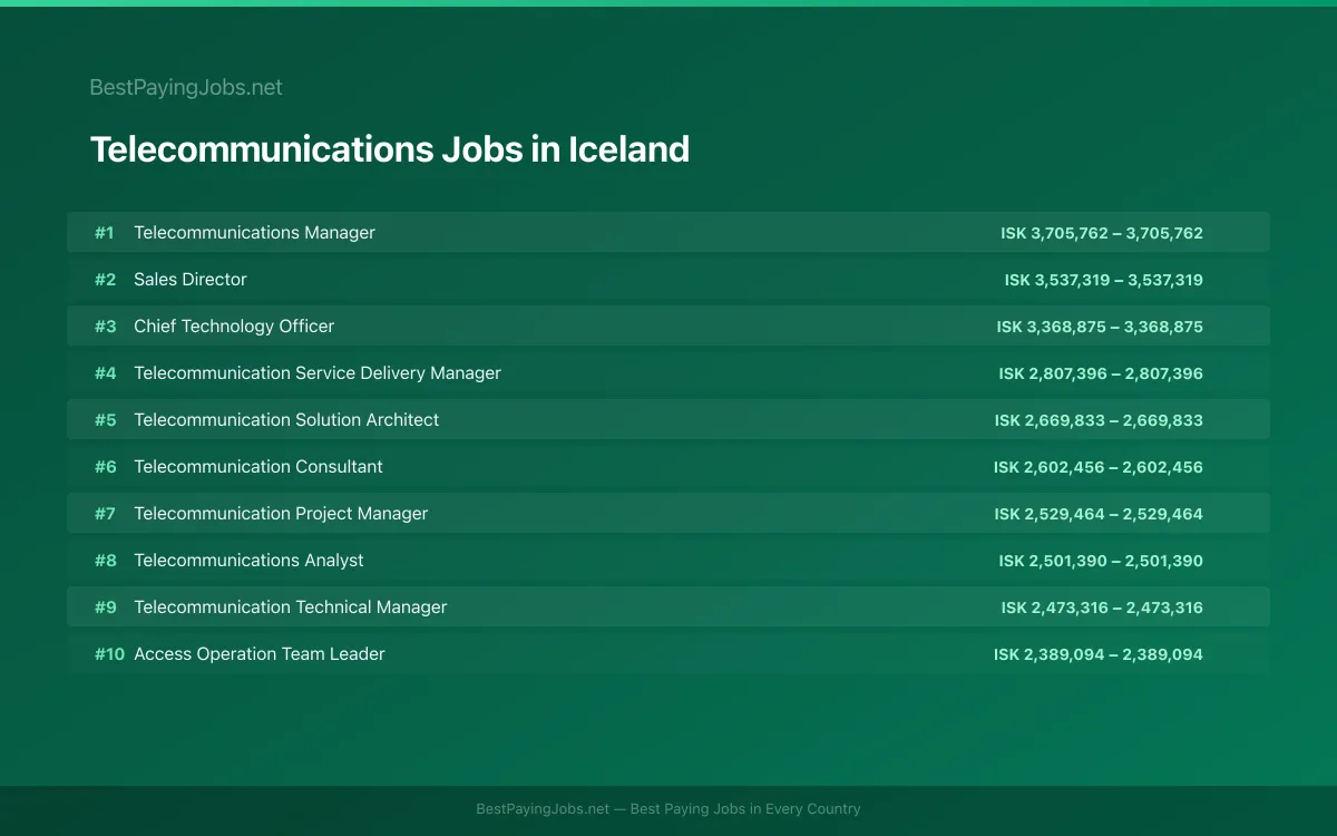 Highest paying Telecommunications jobs in Iceland