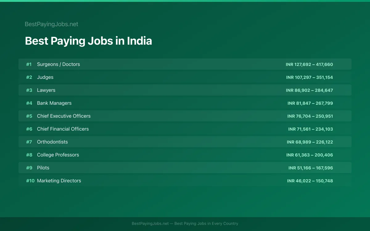 Best paying jobs in India — top careers and salaries