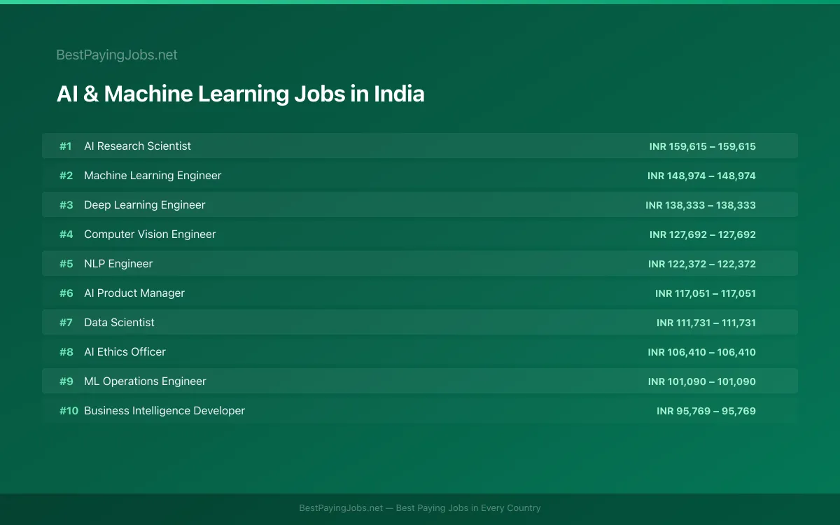Highest paying AI & Machine Learning jobs in India