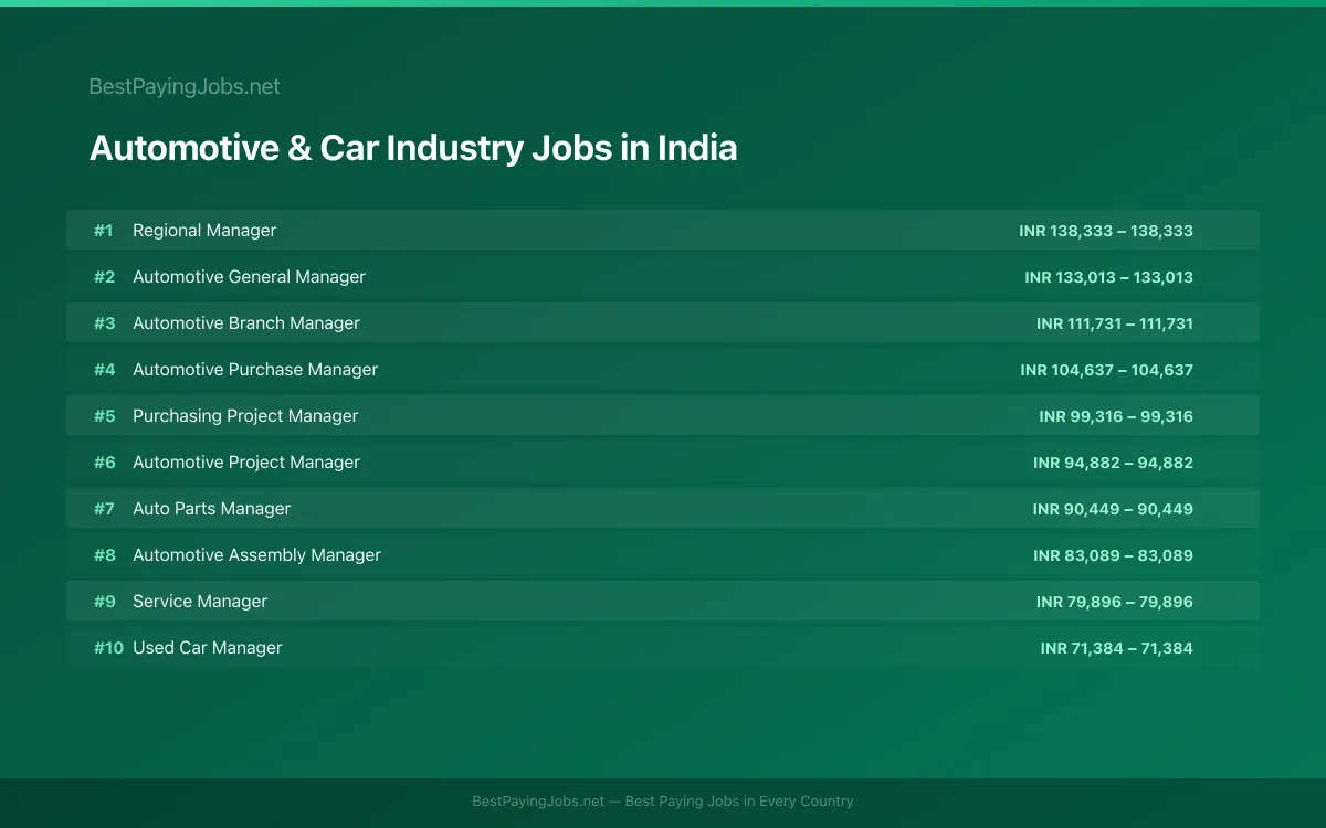 Highest paying Automotive & Car Industry jobs in India