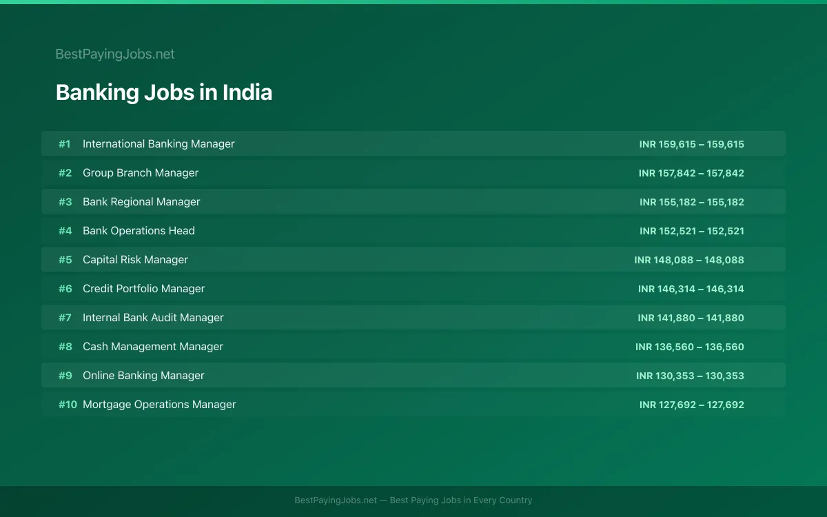 Highest paying Banking jobs in India