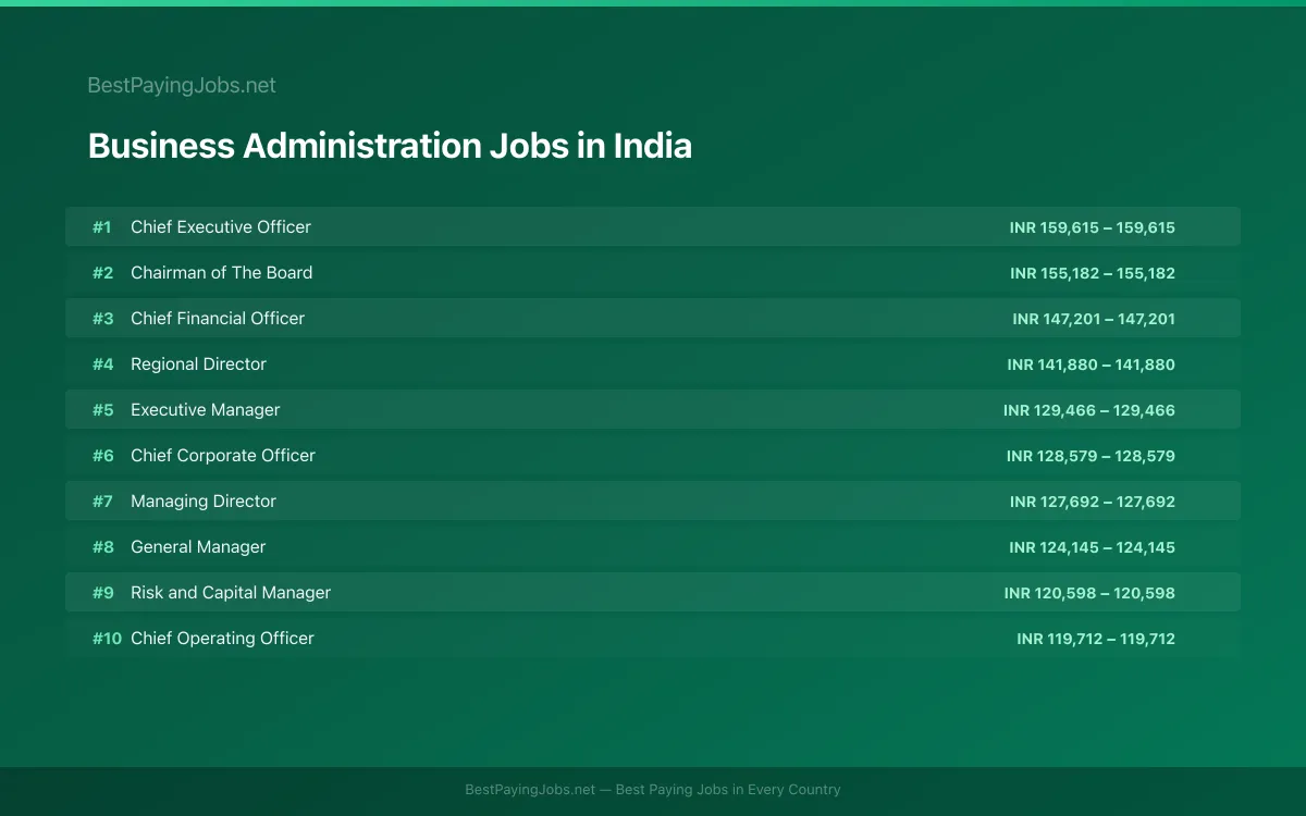 Highest paying Business Administration jobs in India