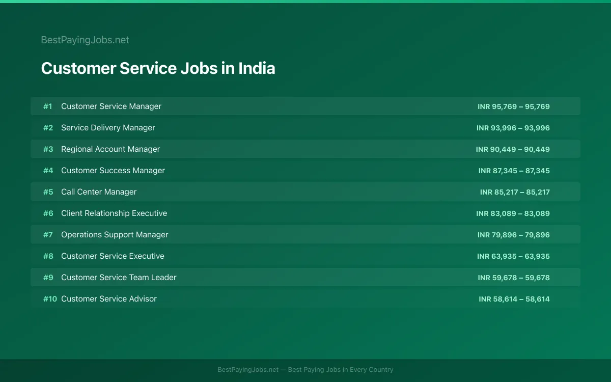 Highest paying Customer Service jobs in India