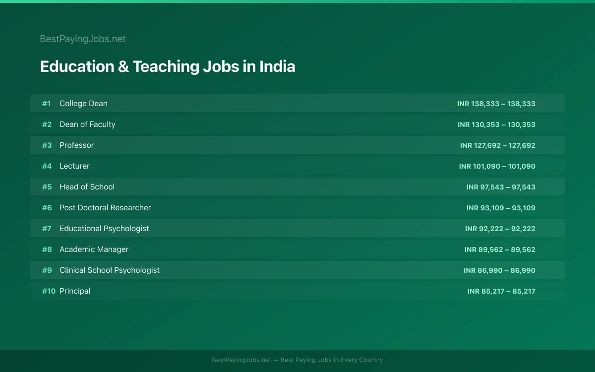 Highest paying Education & Teaching jobs in India