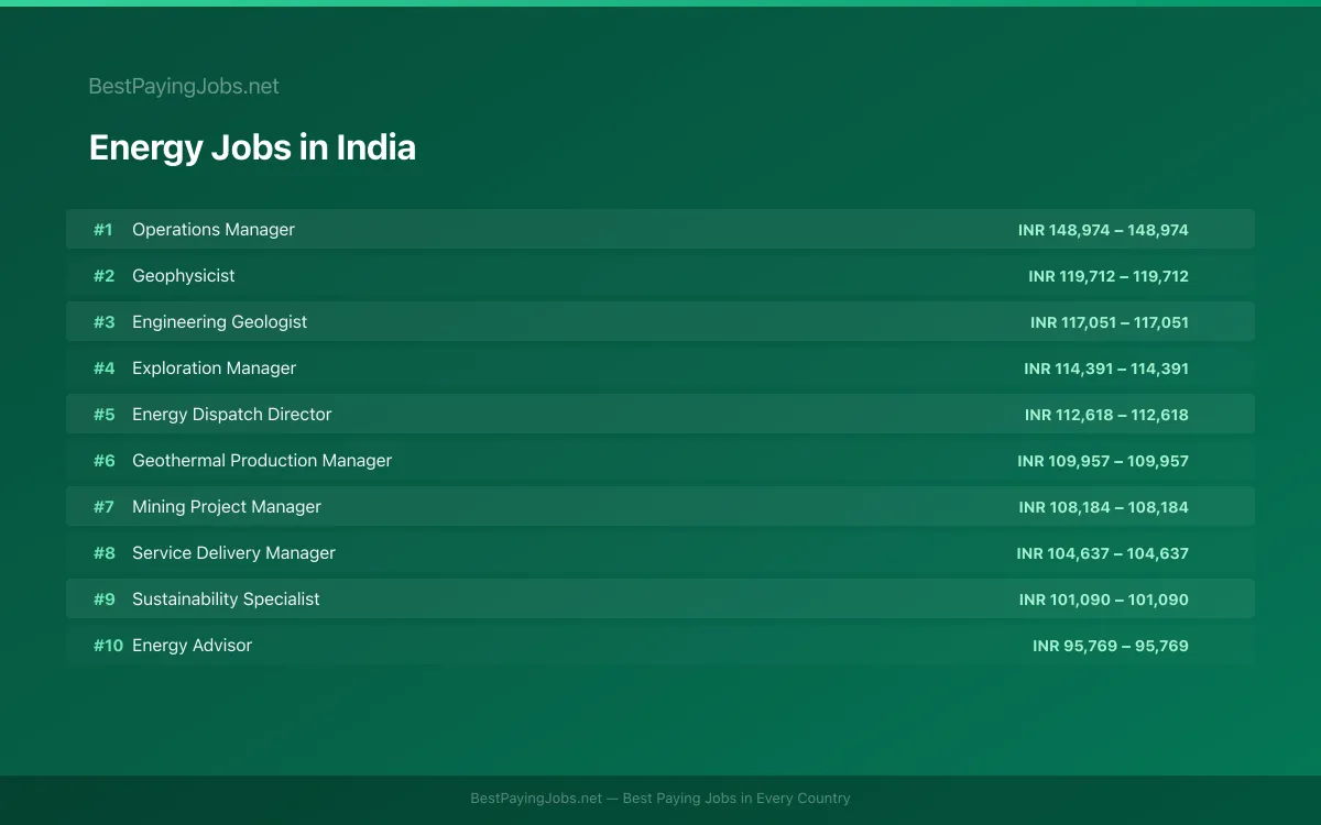 Highest paying Energy jobs in India