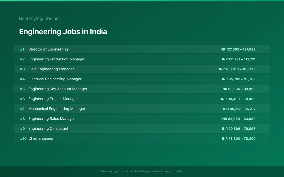 Highest paying Engineering jobs in India